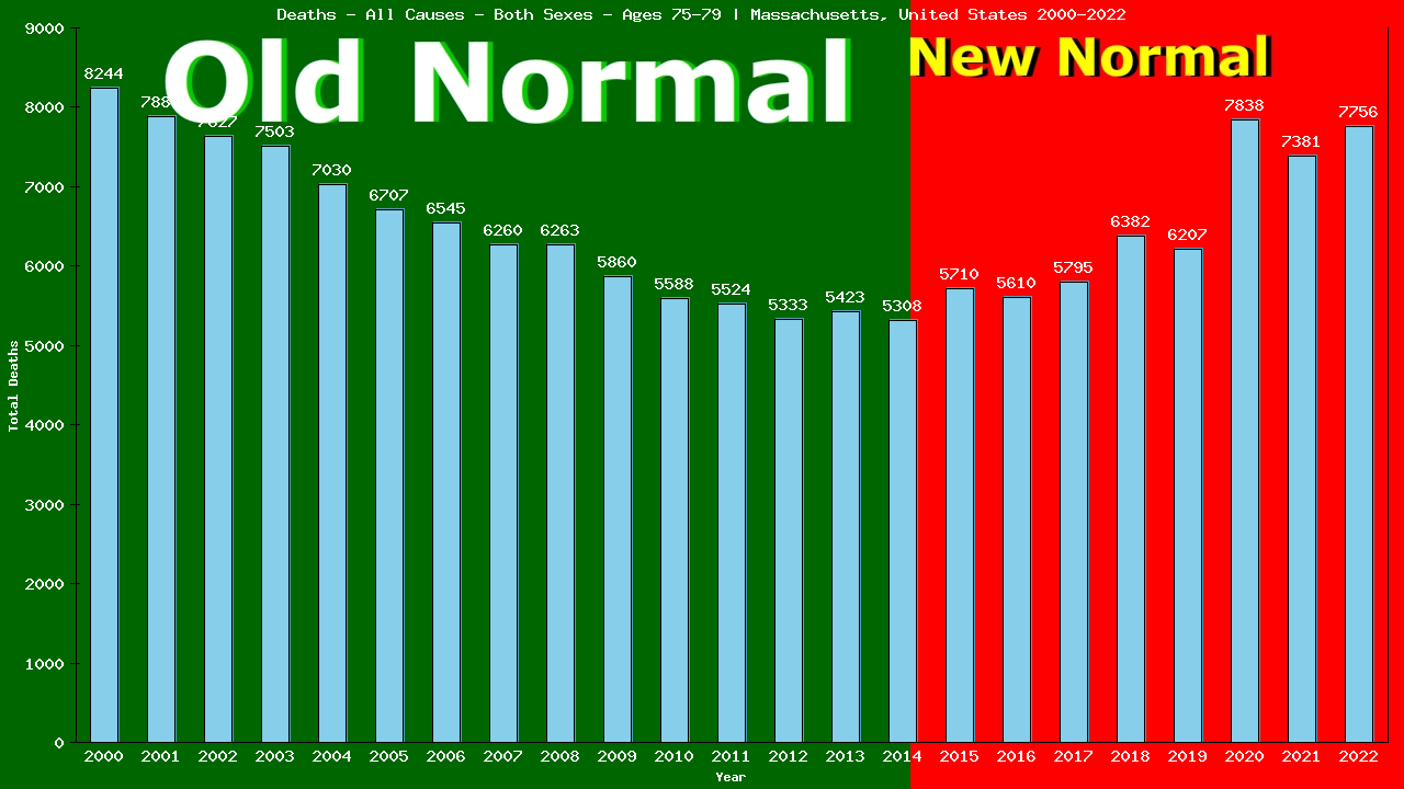 Graph showing Deaths - All Causes - Elderly Men And Women - Aged 75-79 | Massachusetts, United-states